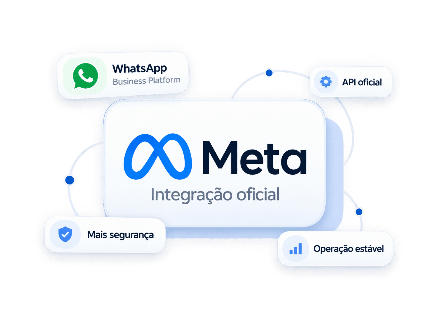 Meta e WhatsApp Business Platform conectados pela API oficial.